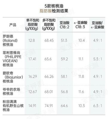靠谱测评丨10款宝宝辅食油评测:一款检出塑化剂